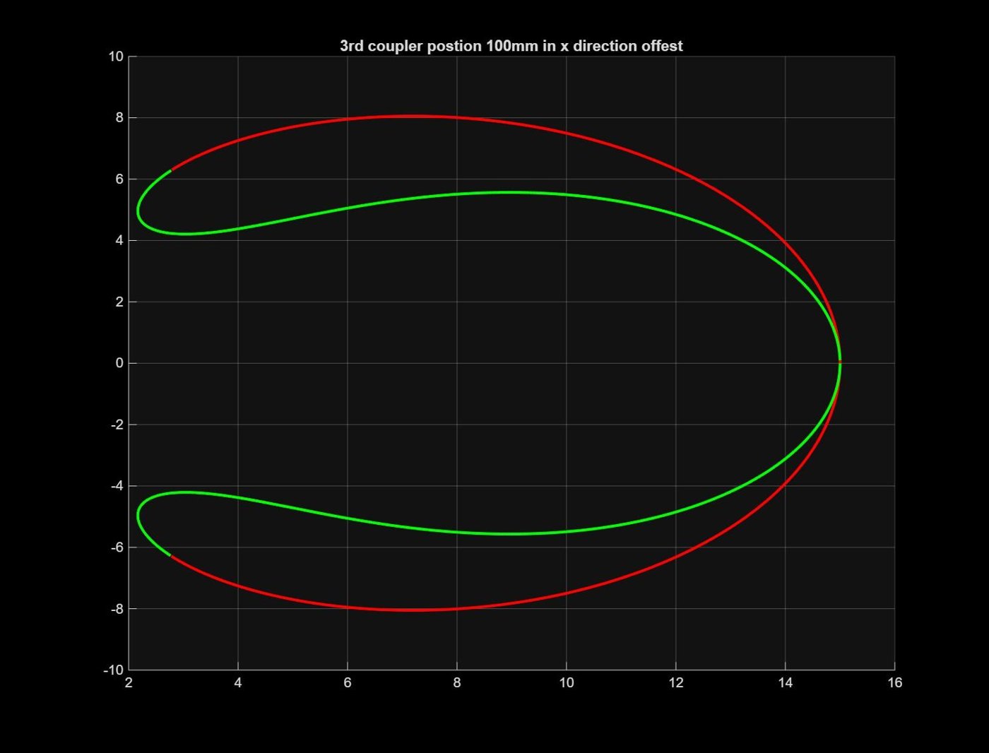 Figure 3: Coupler Curve #3